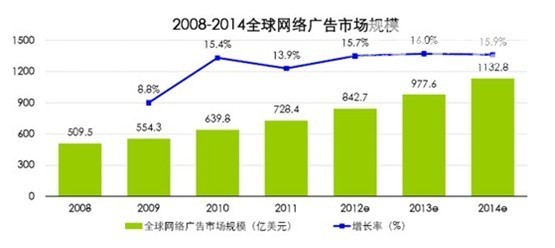 全球广告市场平稳增长