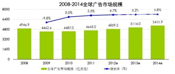 全球广告市场平稳增长