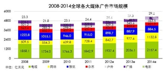 全球广告市场平稳增长