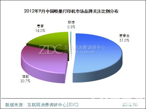 2012年9月中国喷墨打印机市场分析报告