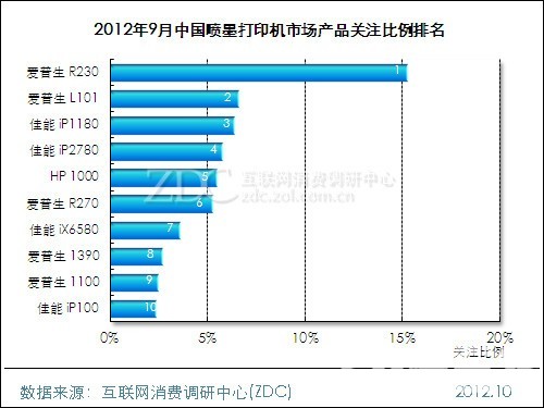 2012年9月中國噴墨打印機市場分析報告