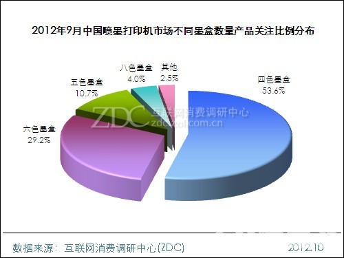 2012年9月中国喷墨打印机市场不同墨盒数量产品关注比例分布