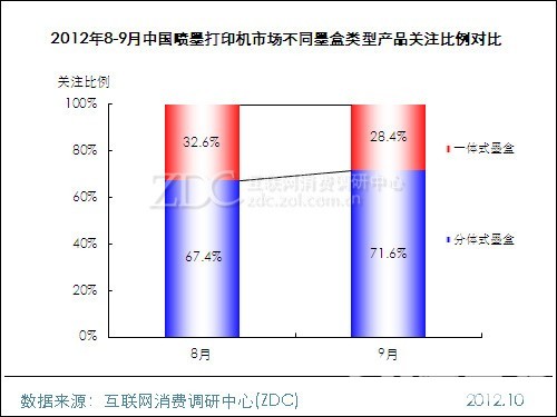 2012年8-9月中国喷墨打印机市场不同墨盒类型产品关注比例对比