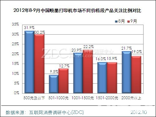 2012年8-9月中国喷墨打印机市场不同价格段产品关注比例对比