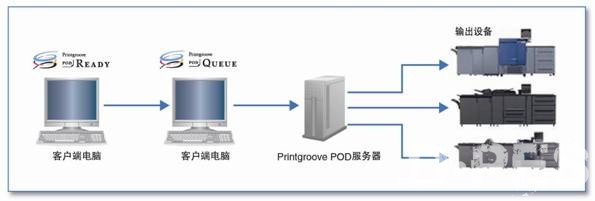 柯尼卡美能达专业的数字印刷工作流程解决方案