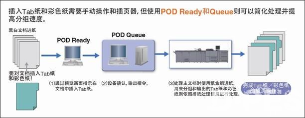 柯尼卡美能达Printgroove POD Ready和Printgroove POD Queue 工作流程示意图