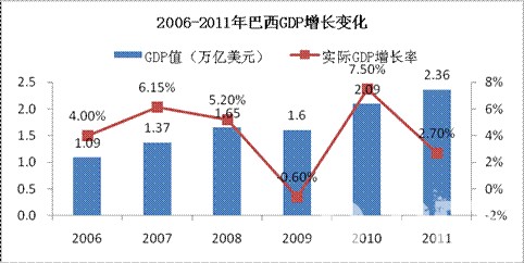 巴西2006-2011年GDP增长变化