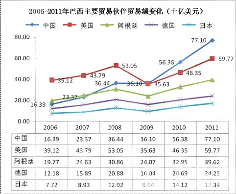 2006-2011年巴西主要贸易伙伴贸易额变化