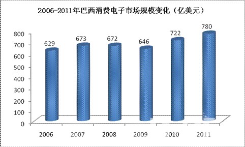 2006-2011年巴西国内机械销售额变化