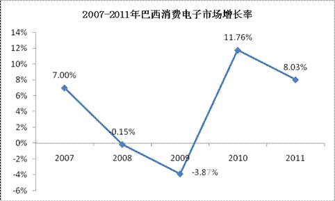 2007-2011年巴西国内机械销售额增长率变化