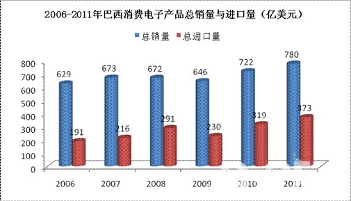 2006-2011年巴西机械进口额增长变化