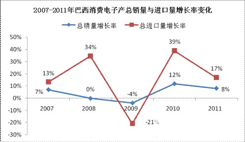 2007-2011年巴西机械行业进口及总市场增长率对比