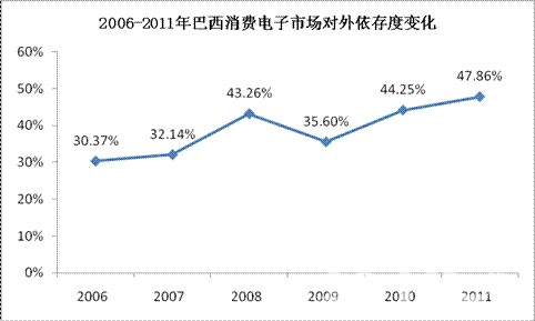 2006-2011年巴西机械进口依赖度变化