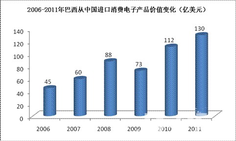 2006-2011年巴西从中国进口机械价值变化