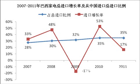 2006-2011年中国机械出口巴西增长率及占巴西总进口比率