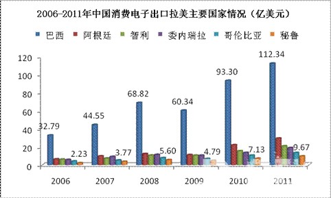 2006-2011年中国机械主要出口地和巴西增长率对比