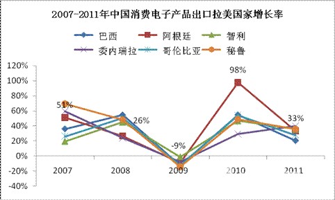 2006-2011年中国机械主要出口地占比份额变化