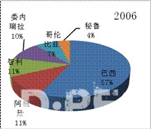 2006-2011年中国机械出口主要南美国家价值变化