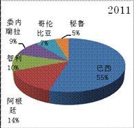 2006年、2011年主要南美国家占中国出口南美机械份额变化