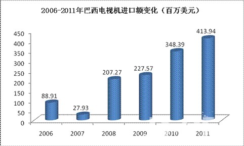 2006年、2011年主要南美国家占中国出口南美机械份额变化