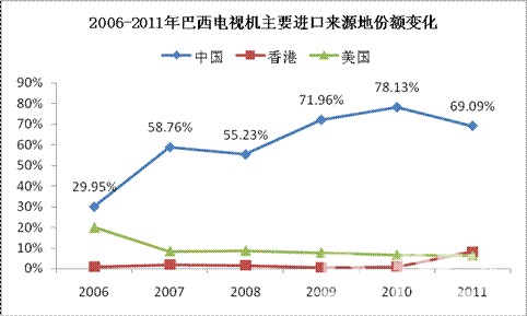 2006-2011年巴西进口卡车来源地变化