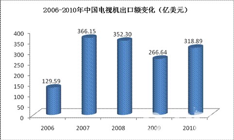  2006-2011年巴西进口卡车来源地占比变化