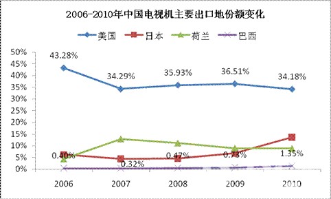 2006-2010年中国卡车出口额变化