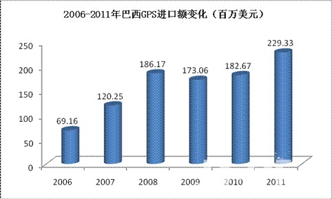 2006-2010年中国卡车出口巴西额及占比变化