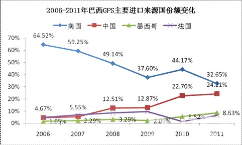 2006-2011年巴西缝纫机进口额变化