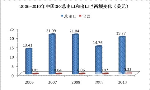 2006-2011年巴西从中国进口缝纫机增长极占比情况