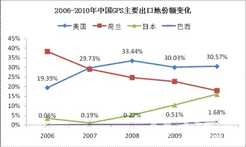 2006-2010年中国缝纫机出口额变化