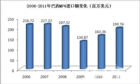 图4-8 2006-2010年中国缝纫机主要出口地份额变化