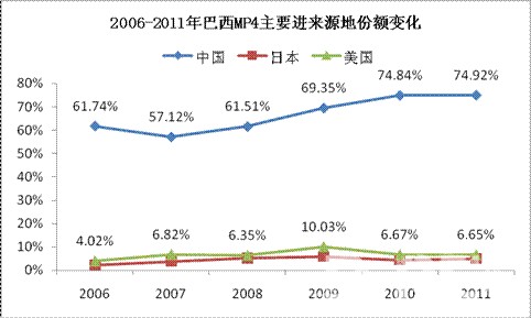 2006-2011年巴西净水器进口额变化