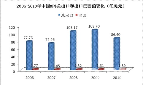 2006-2011年巴西主要净水器来源地