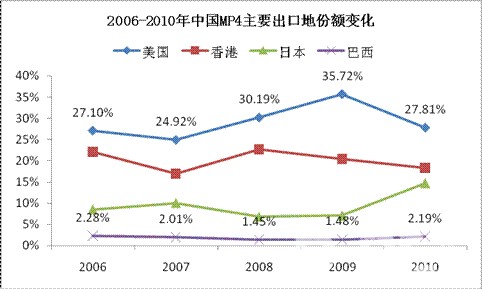 2006-2011年巴西主要净水器来源地增长率对比