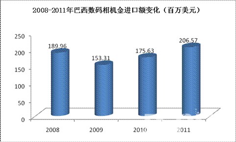  2006-2010年中国净水器出口额变化