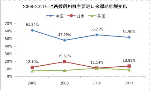 2006-2010年中国净水器主要出口地份额变化