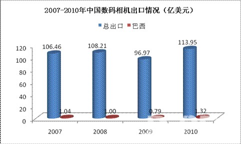 2006-2011年巴西显微镜进口额变化