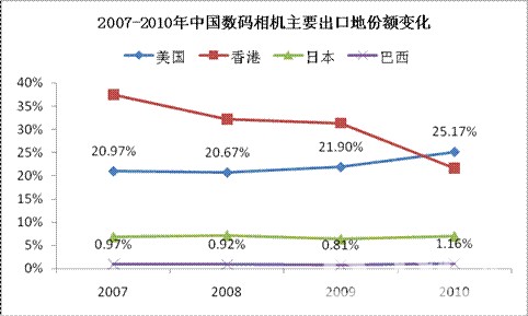 2006-2011年巴西显微镜进口来源国份额变化