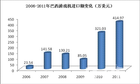 2006-2010年中国显微镜出口额变化