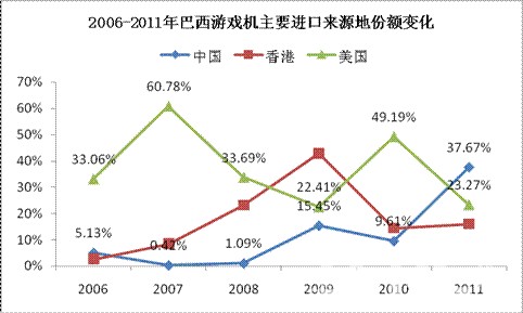 2006-2010年中国主要显微镜出口地份额变化