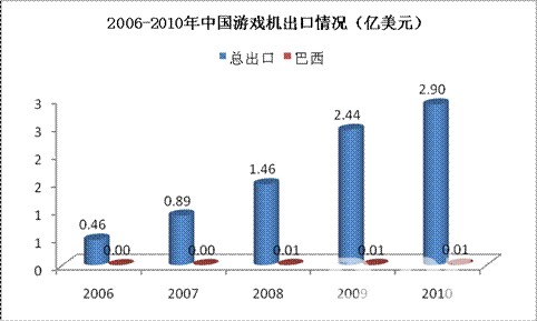 2006-2011年巴西进口雕刻机来源分布