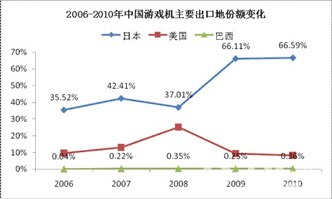 2006-2011年巴西雕刻机主要进口来源地份额变化