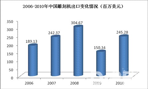 2006-2010年中国雕刻机出口额变化