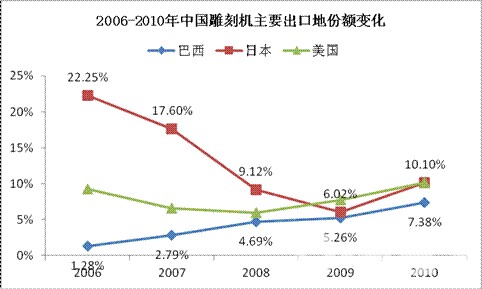 2006-2010年中国主要雕刻机出口地份额变化