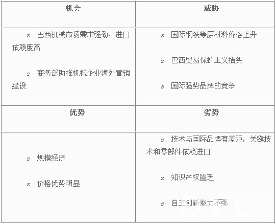 中国机械企业的进军巴西市场SWOT分析