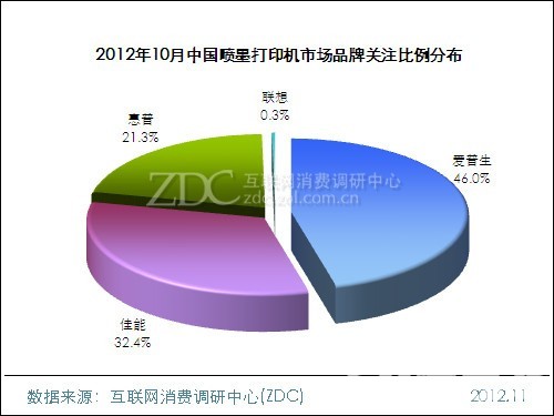 （图） 2012年10月中国喷墨打印机市场品牌关注比例分布