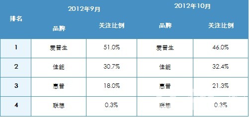 表 2012年9-10月中国喷墨打印机市场品牌关注比例对比