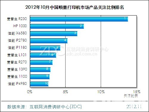 （图） 2012年10月中国喷墨打印机市场产品关注排名