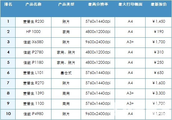 表 2012年10月中国喷墨打印机市场最受关注的十款产品及主要参数